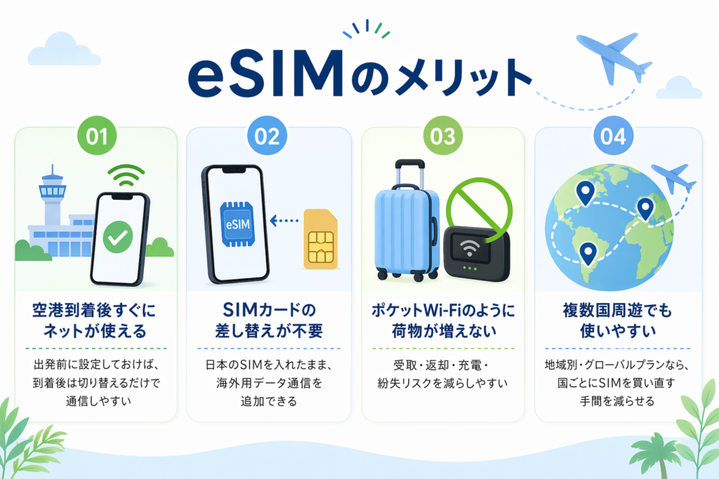 eSIMのメリットをまとめた図解。オ周遊旅行で使いやすい、空港でSIMを買わなくていい、荷物が増えない、到着後すぐネットを使いやすい