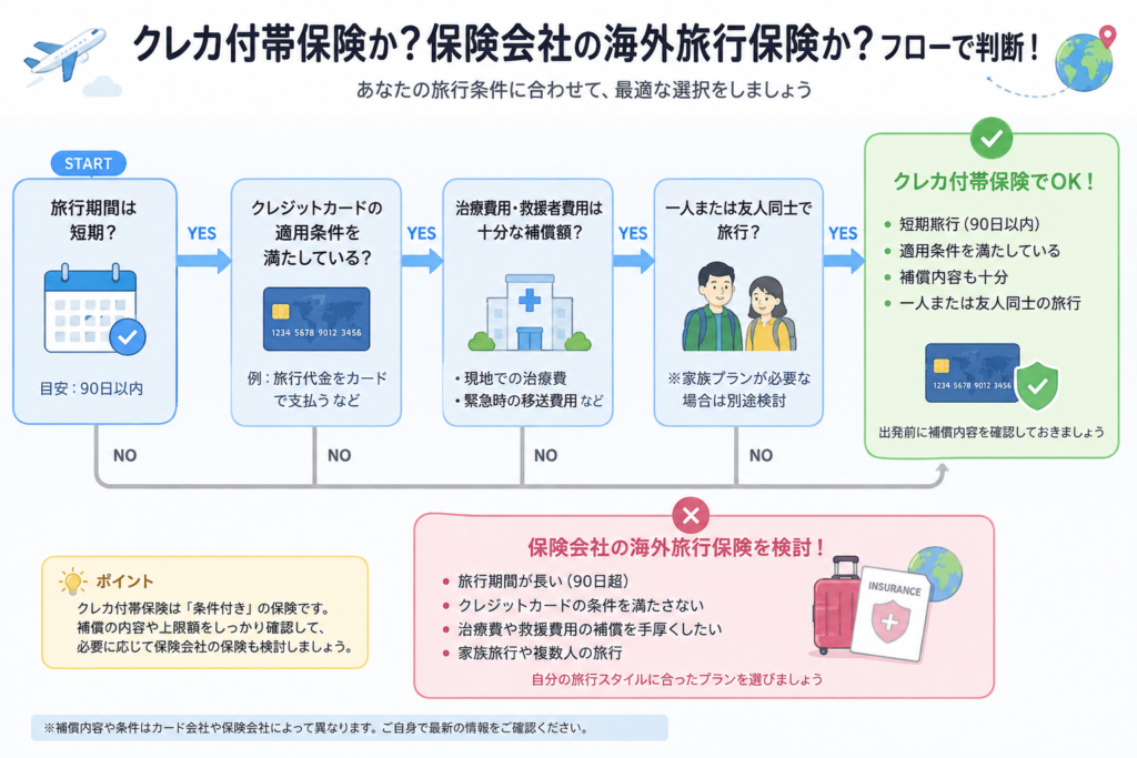 クレカ付帯保険と保険会社の海外旅行保険を選ぶ判断フロー
